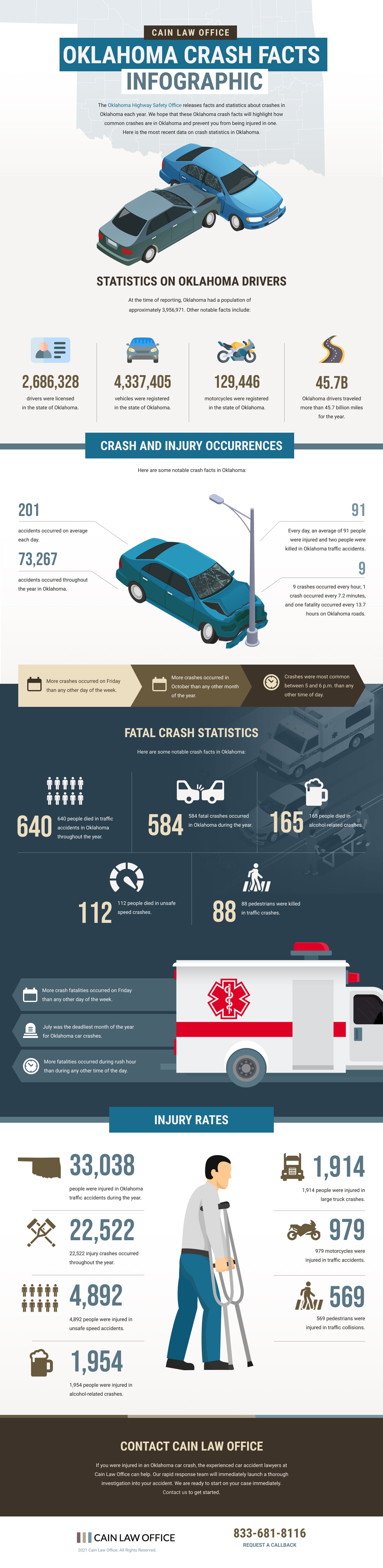 Oklahoma Crash Facts Infographic - Cain Law